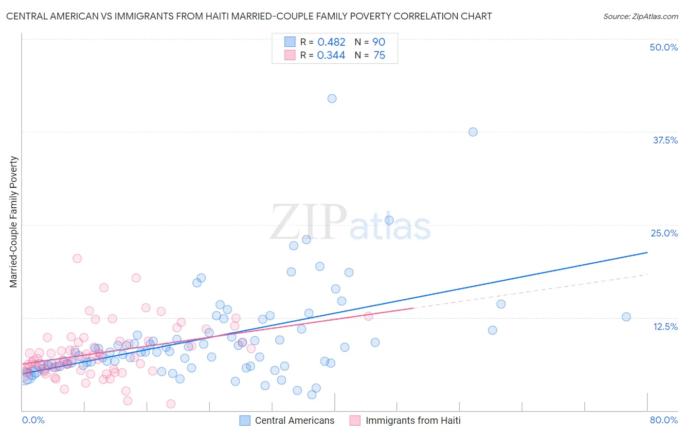 Central American vs Immigrants from Haiti Married-Couple Family Poverty