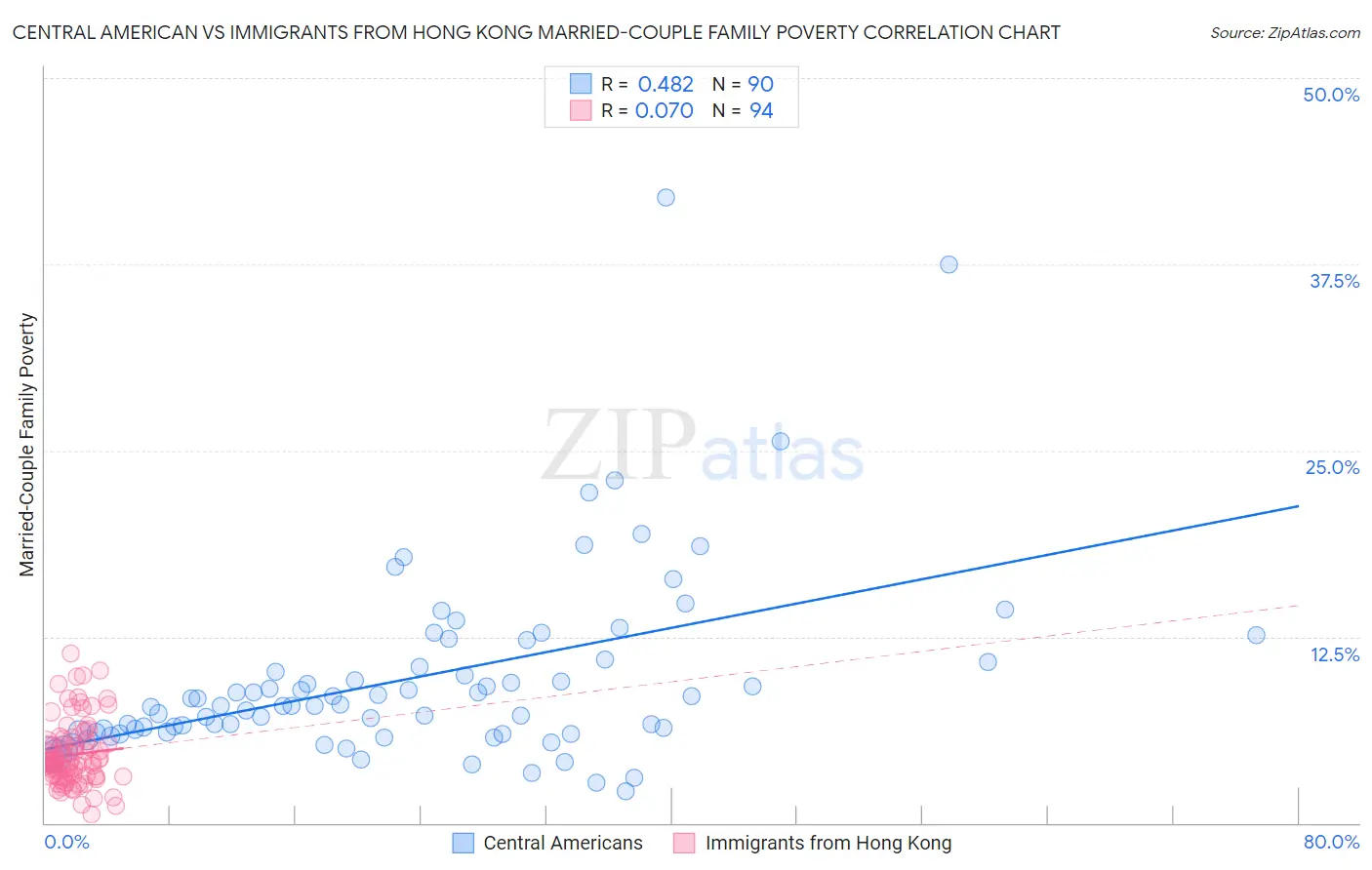 Central American vs Immigrants from Hong Kong Married-Couple Family Poverty