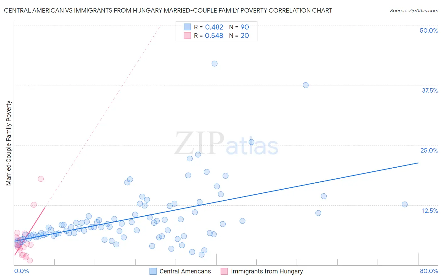 Central American vs Immigrants from Hungary Married-Couple Family Poverty