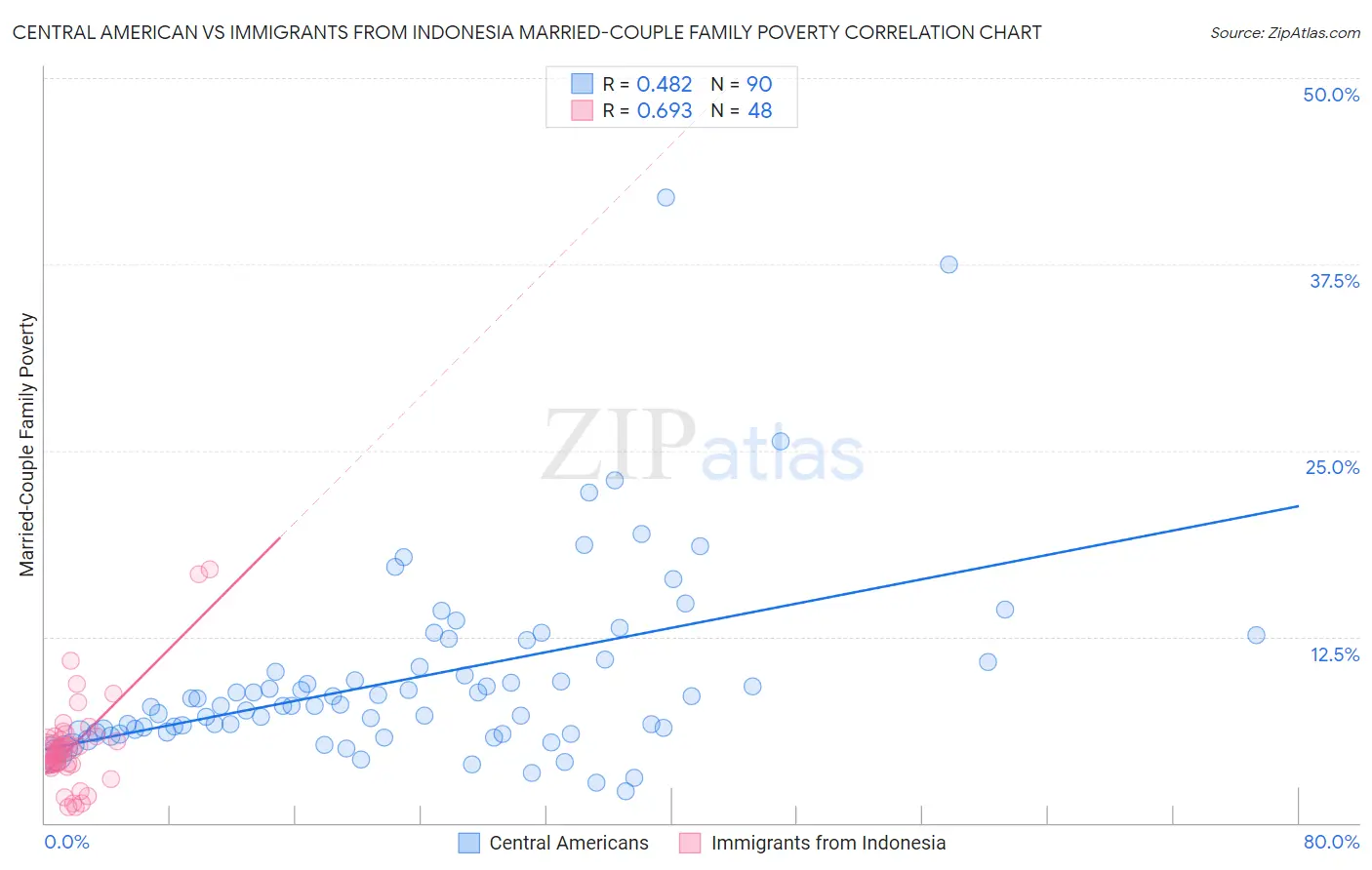 Central American vs Immigrants from Indonesia Married-Couple Family Poverty