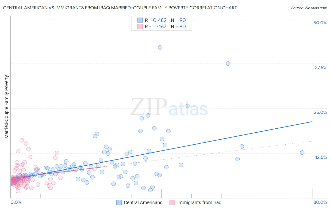 Central American vs Immigrants from Iraq Married-Couple Family Poverty