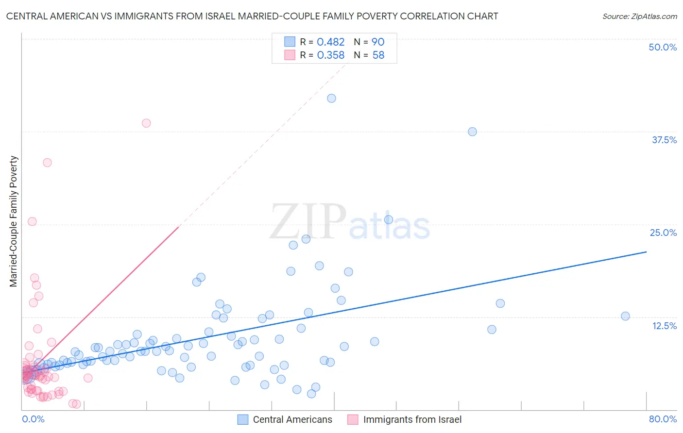 Central American vs Immigrants from Israel Married-Couple Family Poverty