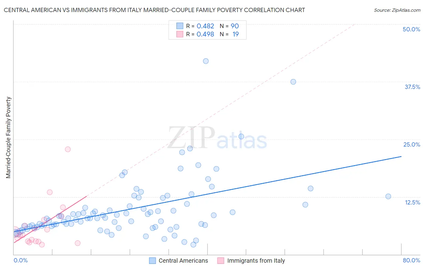 Central American vs Immigrants from Italy Married-Couple Family Poverty