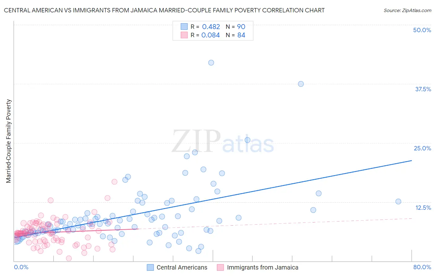 Central American vs Immigrants from Jamaica Married-Couple Family Poverty