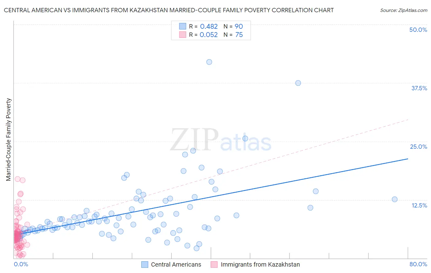 Central American vs Immigrants from Kazakhstan Married-Couple Family Poverty