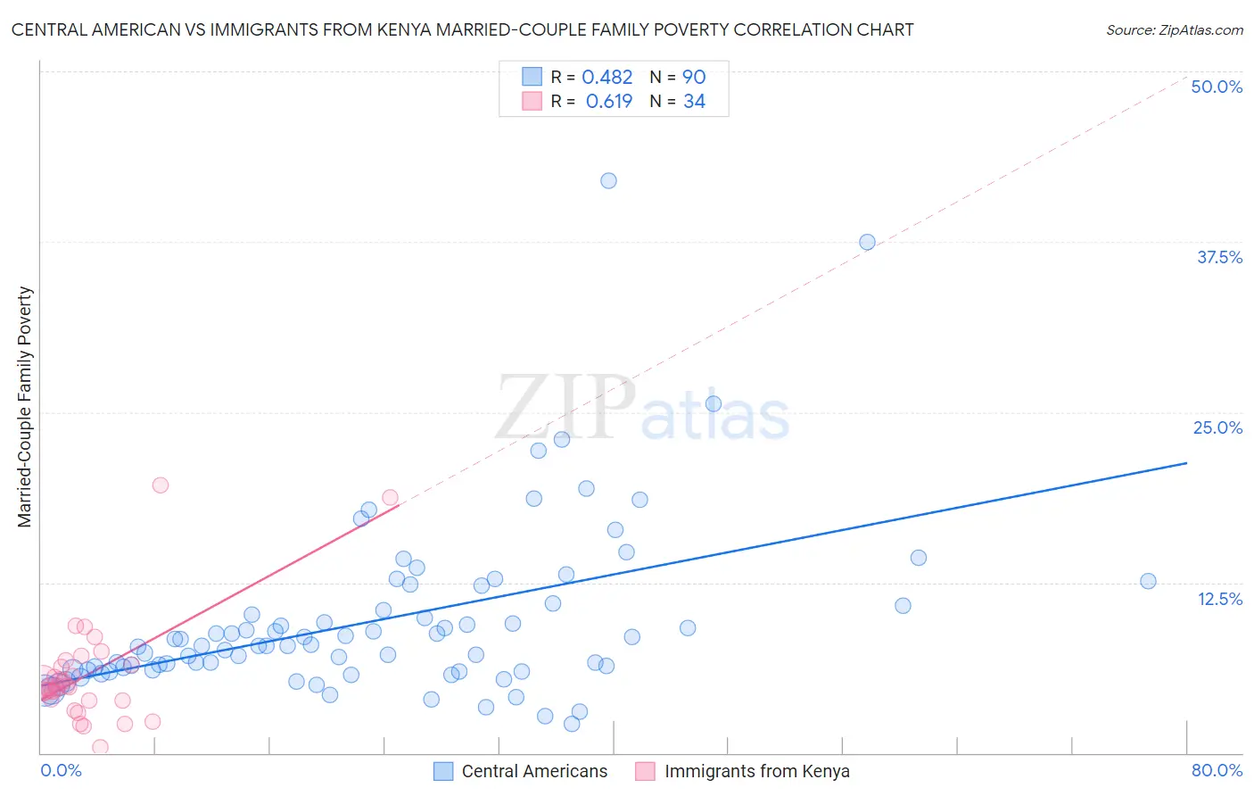 Central American vs Immigrants from Kenya Married-Couple Family Poverty