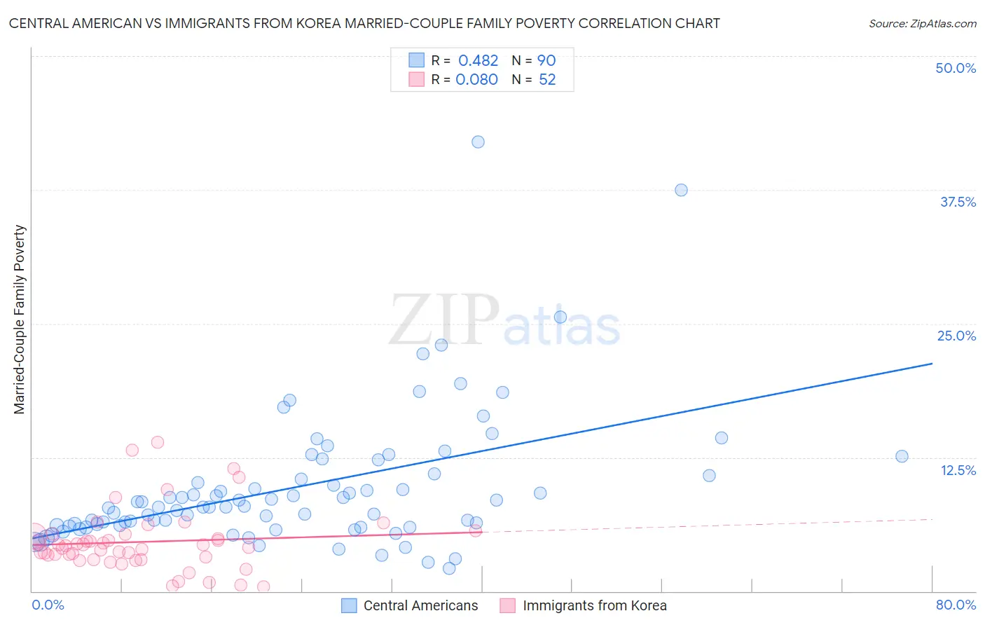 Central American vs Immigrants from Korea Married-Couple Family Poverty