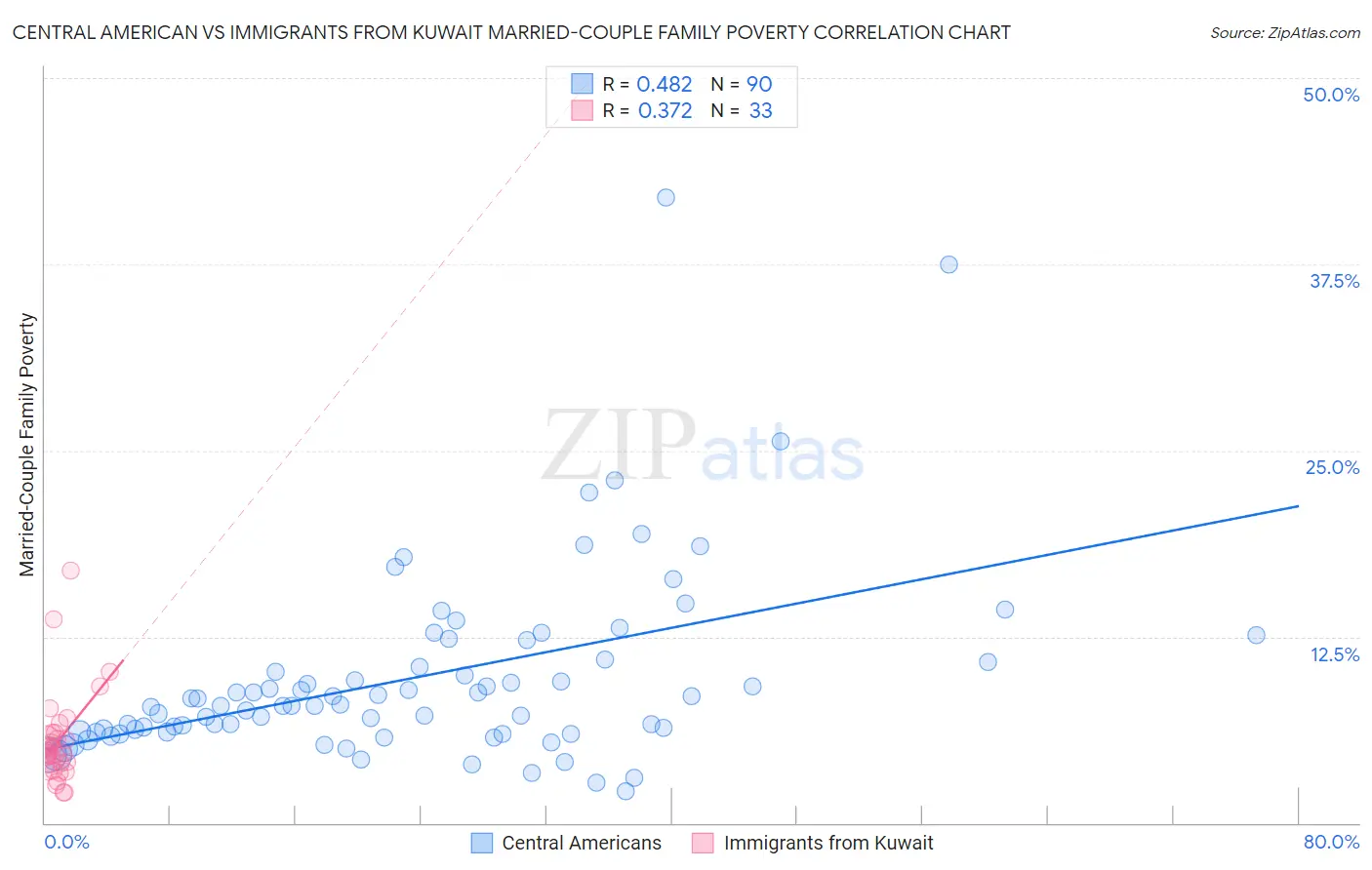 Central American vs Immigrants from Kuwait Married-Couple Family Poverty