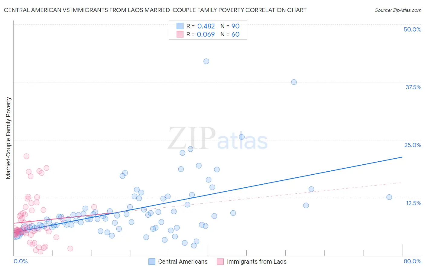 Central American vs Immigrants from Laos Married-Couple Family Poverty