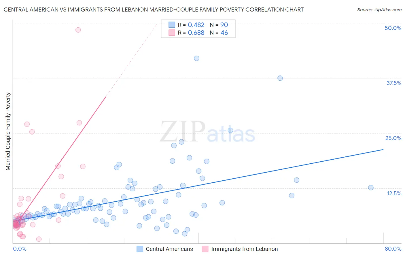 Central American vs Immigrants from Lebanon Married-Couple Family Poverty