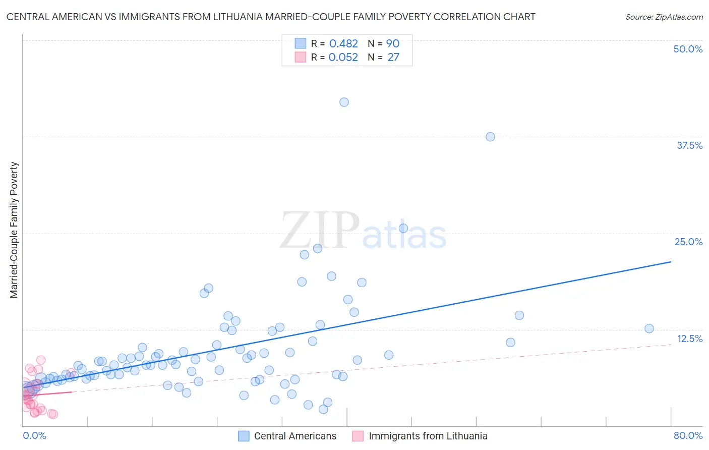 Central American vs Immigrants from Lithuania Married-Couple Family Poverty