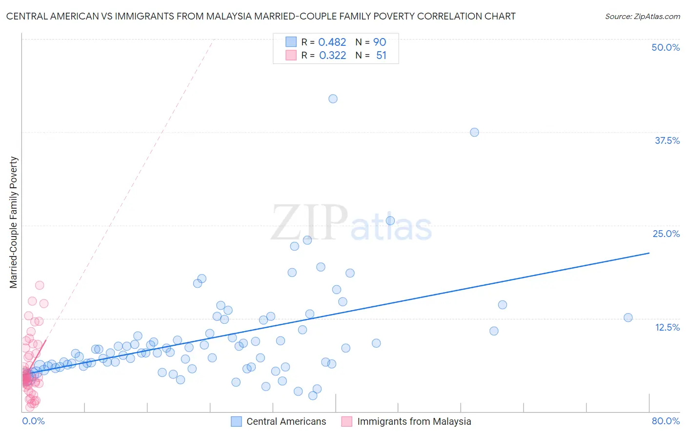 Central American vs Immigrants from Malaysia Married-Couple Family Poverty