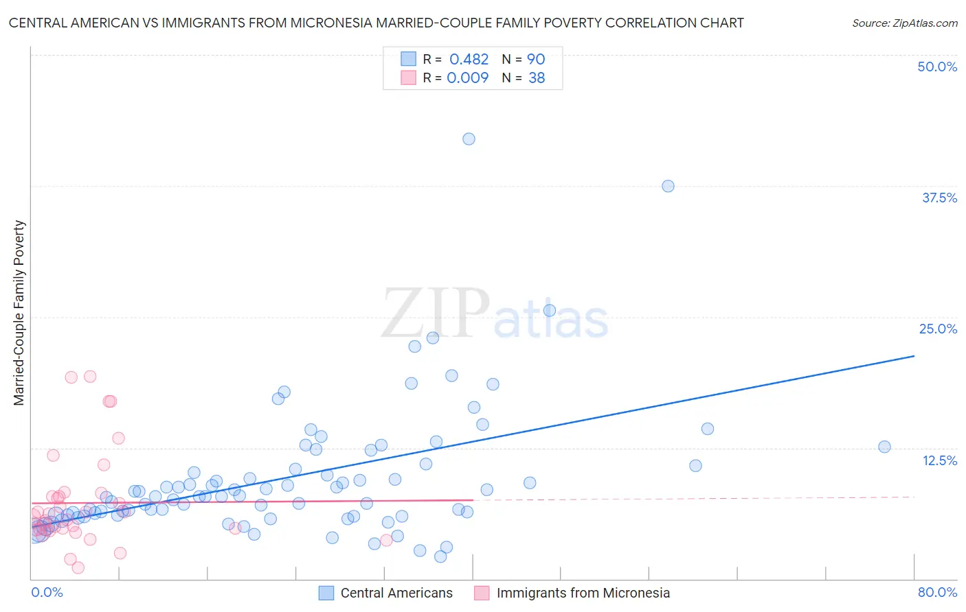 Central American vs Immigrants from Micronesia Married-Couple Family Poverty