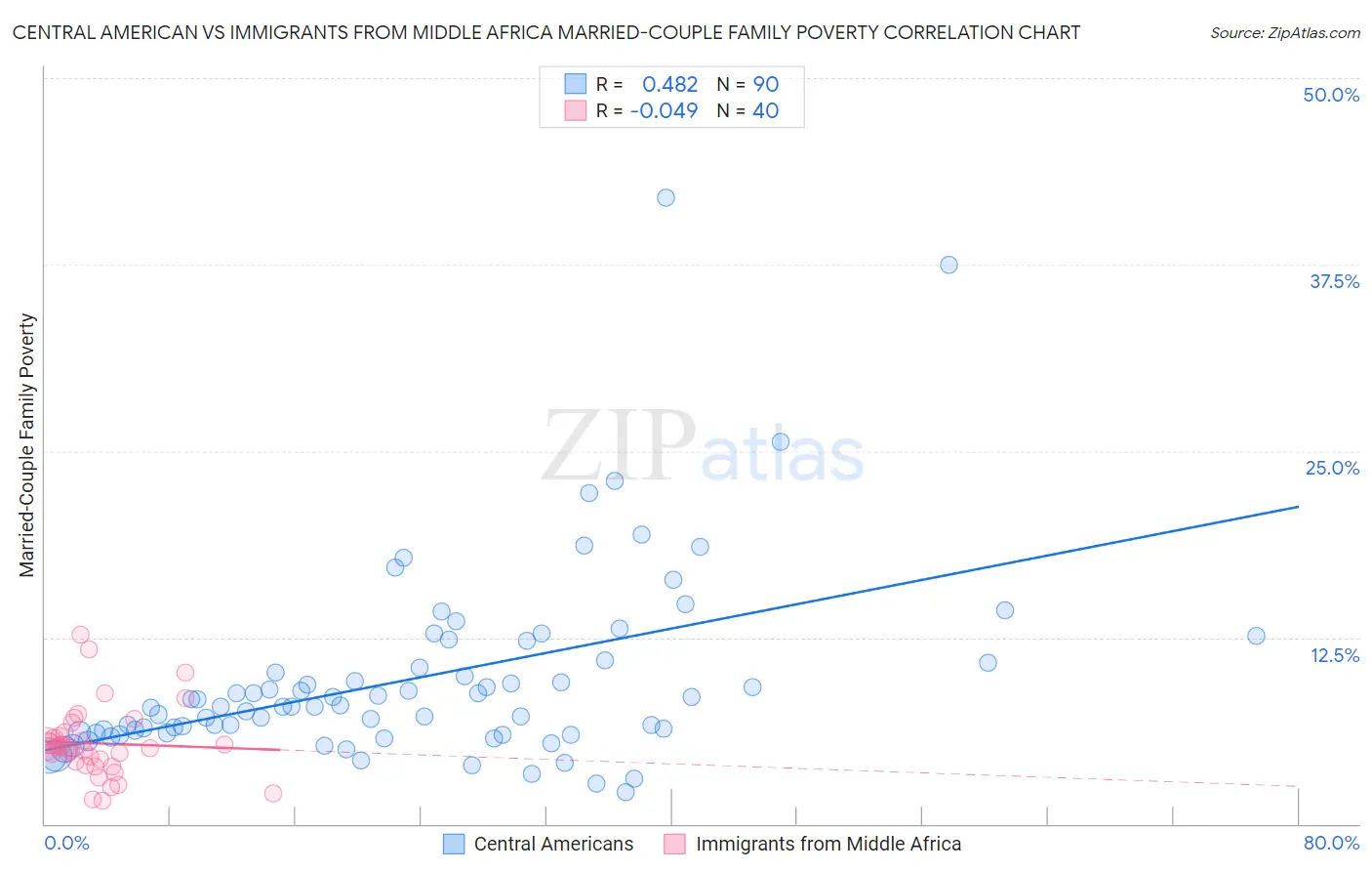 Central American vs Immigrants from Middle Africa Married-Couple Family Poverty