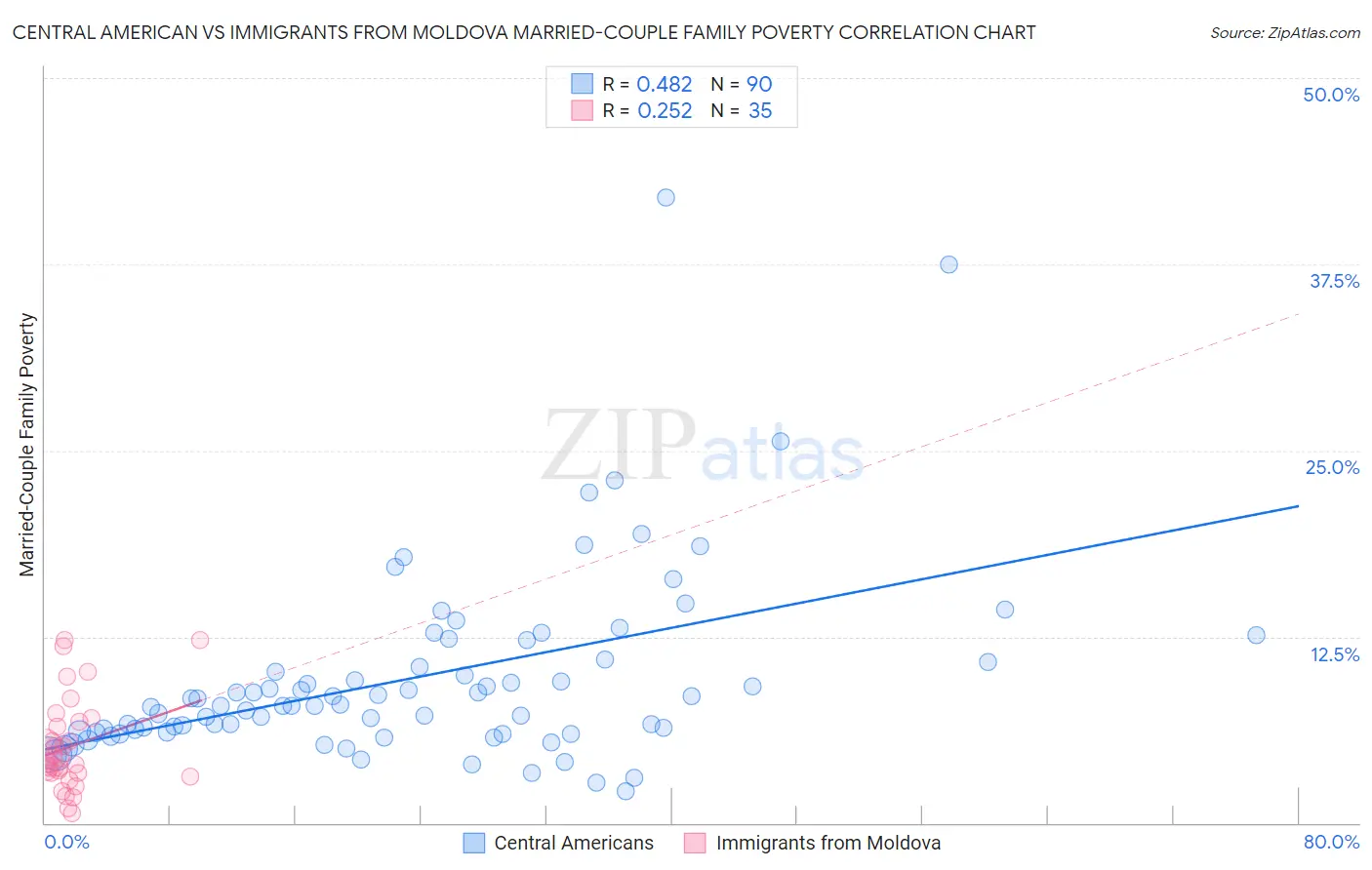 Central American vs Immigrants from Moldova Married-Couple Family Poverty