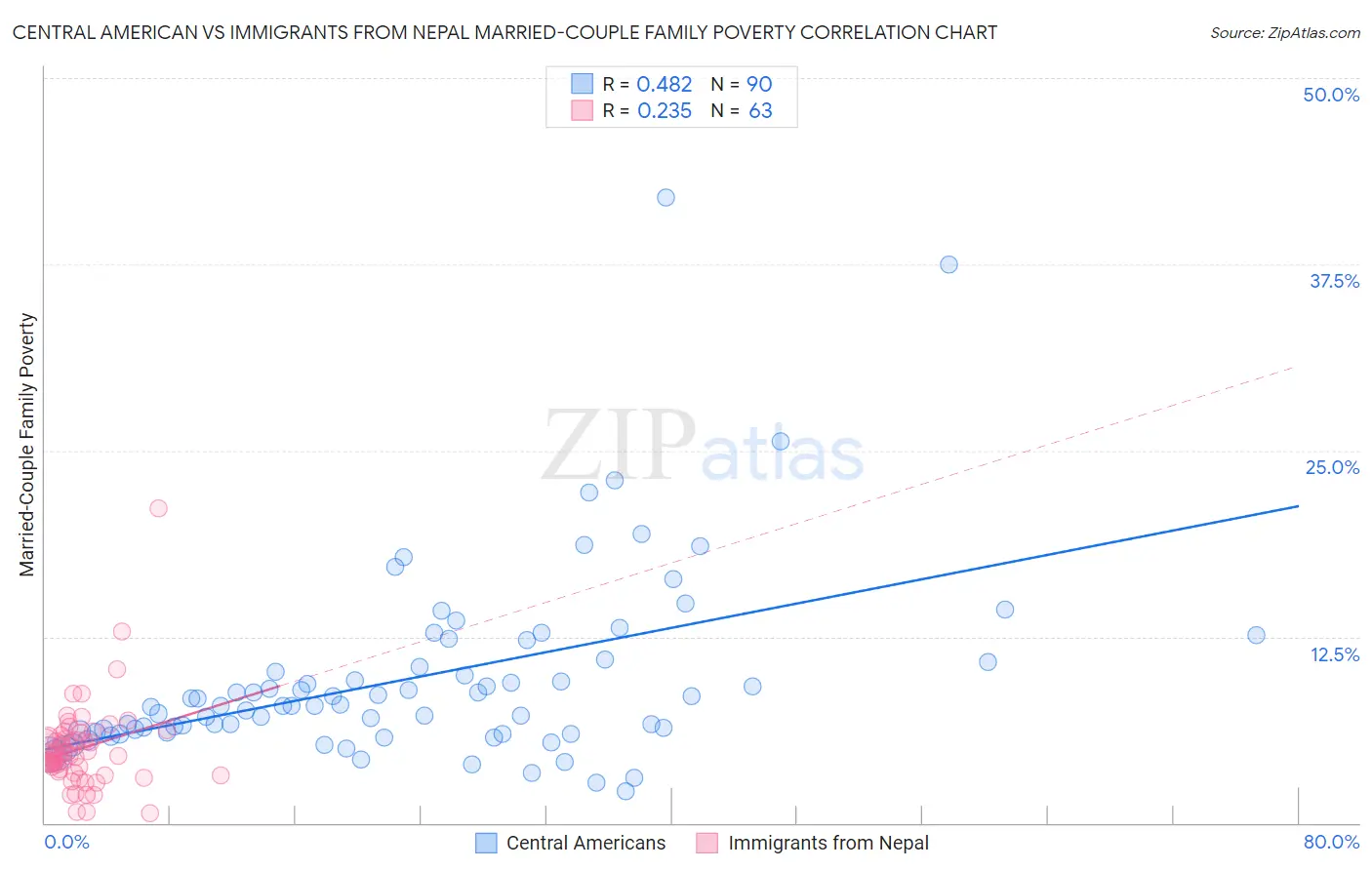 Central American vs Immigrants from Nepal Married-Couple Family Poverty