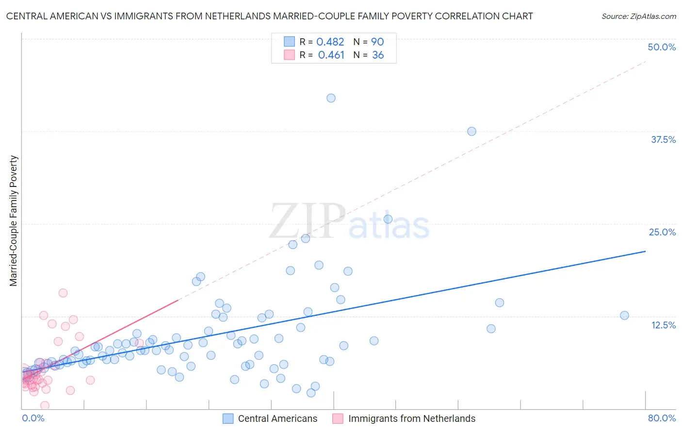 Central American vs Immigrants from Netherlands Married-Couple Family Poverty