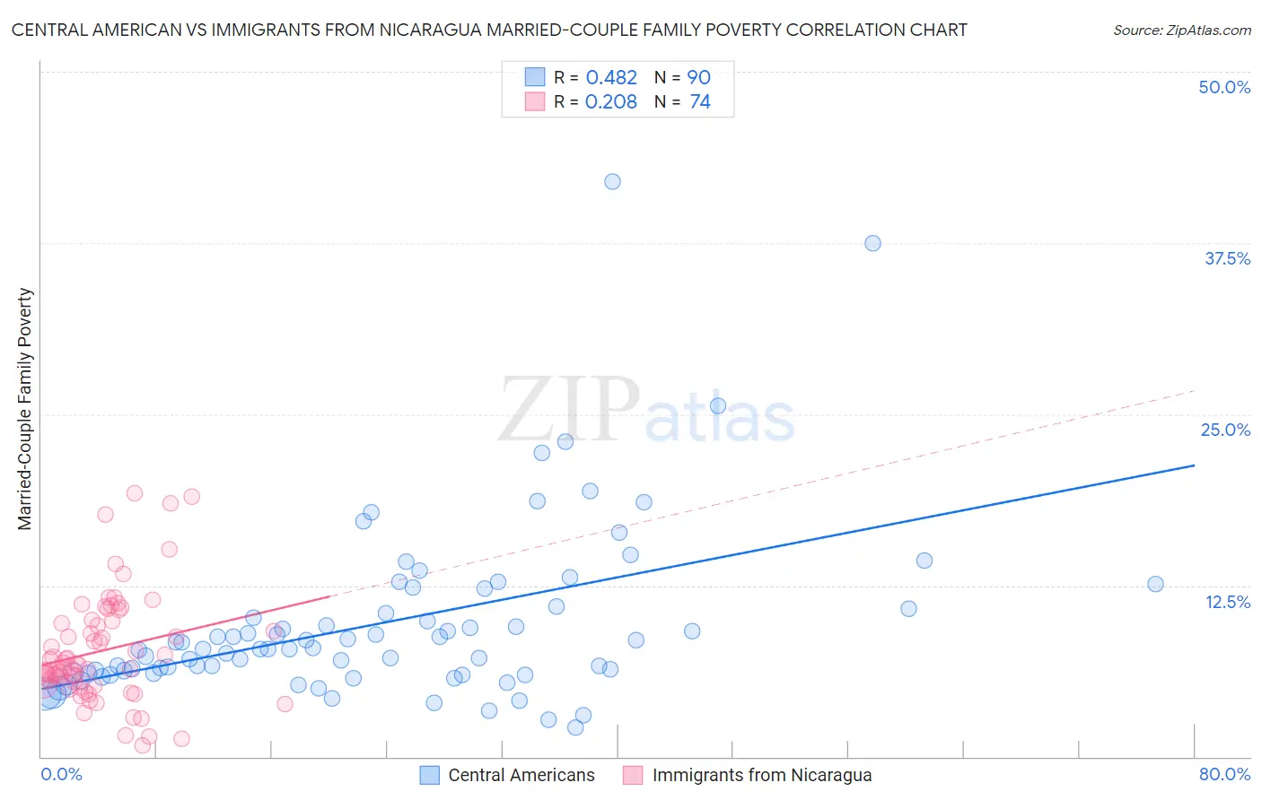 Central American vs Immigrants from Nicaragua Married-Couple Family Poverty