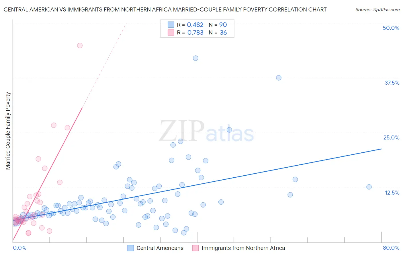 Central American vs Immigrants from Northern Africa Married-Couple Family Poverty