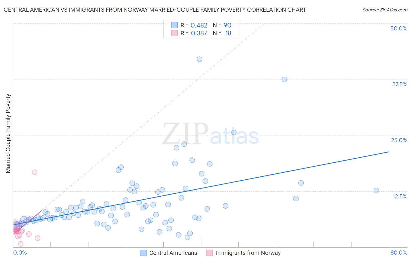 Central American vs Immigrants from Norway Married-Couple Family Poverty