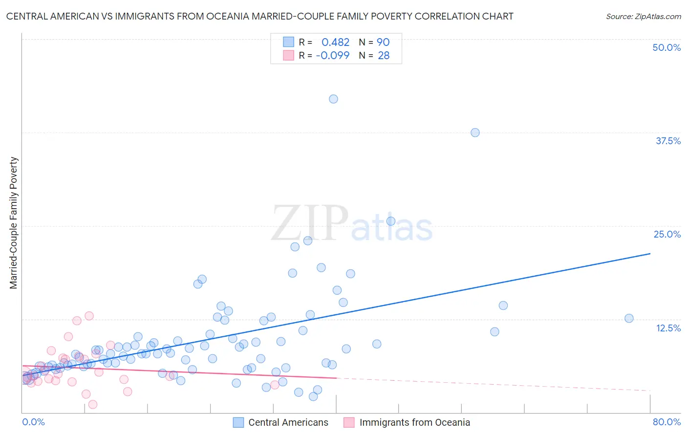 Central American vs Immigrants from Oceania Married-Couple Family Poverty