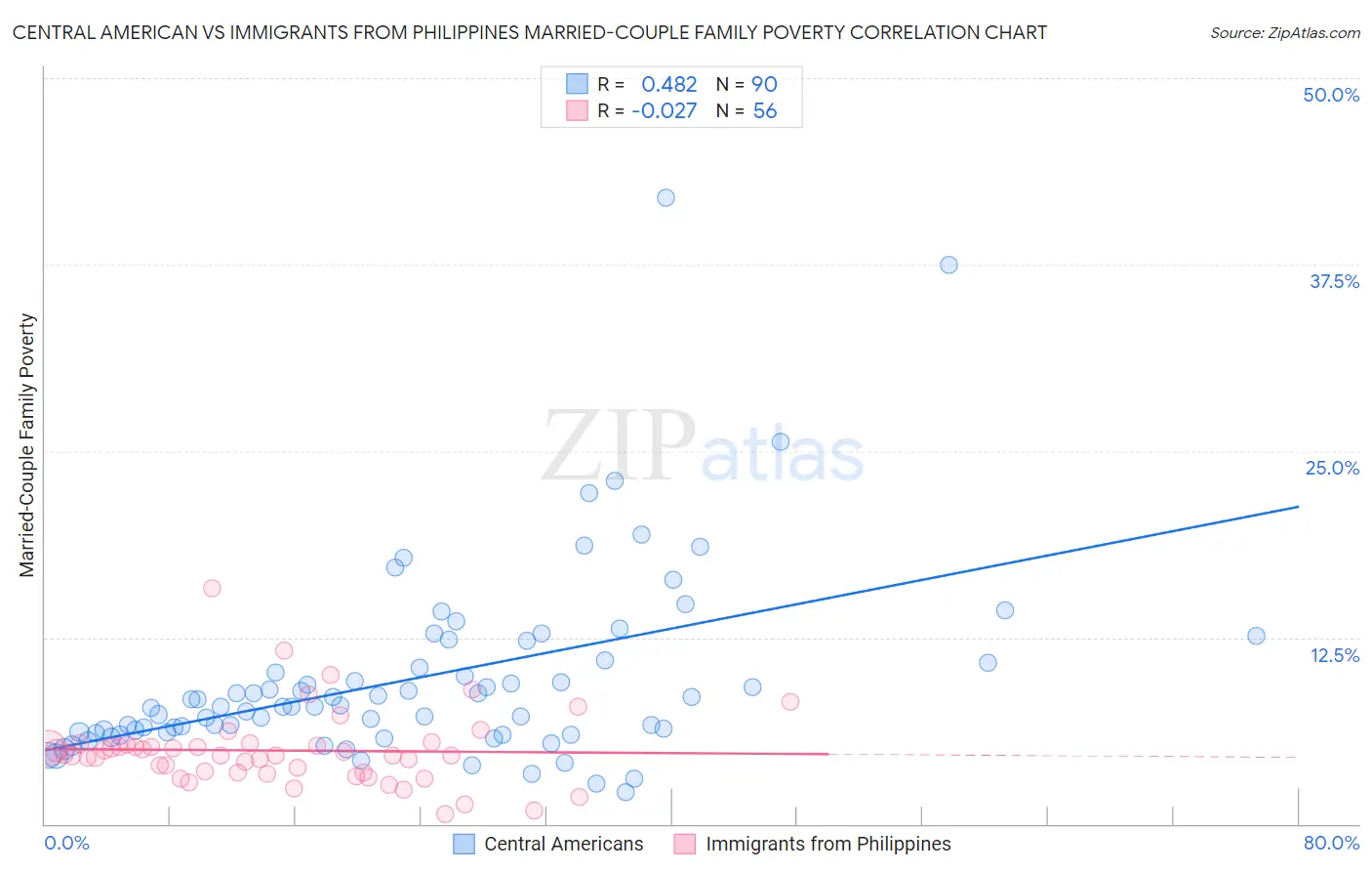 Central American vs Immigrants from Philippines Married-Couple Family Poverty