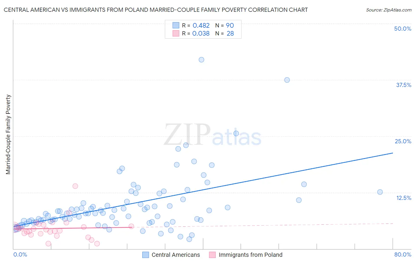 Central American vs Immigrants from Poland Married-Couple Family Poverty