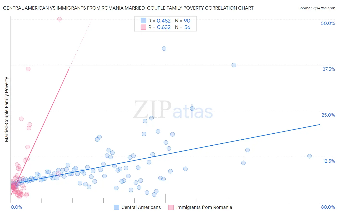 Central American vs Immigrants from Romania Married-Couple Family Poverty