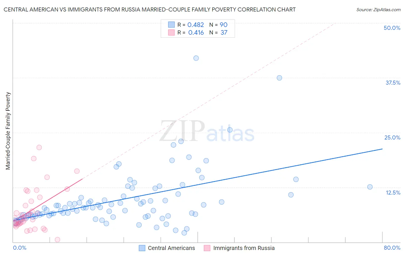Central American vs Immigrants from Russia Married-Couple Family Poverty