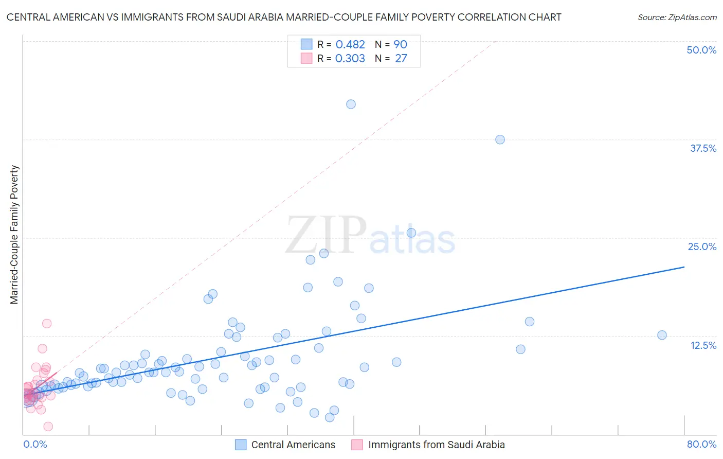 Central American vs Immigrants from Saudi Arabia Married-Couple Family Poverty