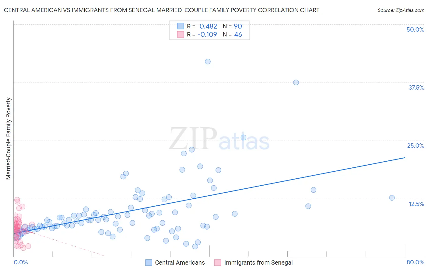 Central American vs Immigrants from Senegal Married-Couple Family Poverty