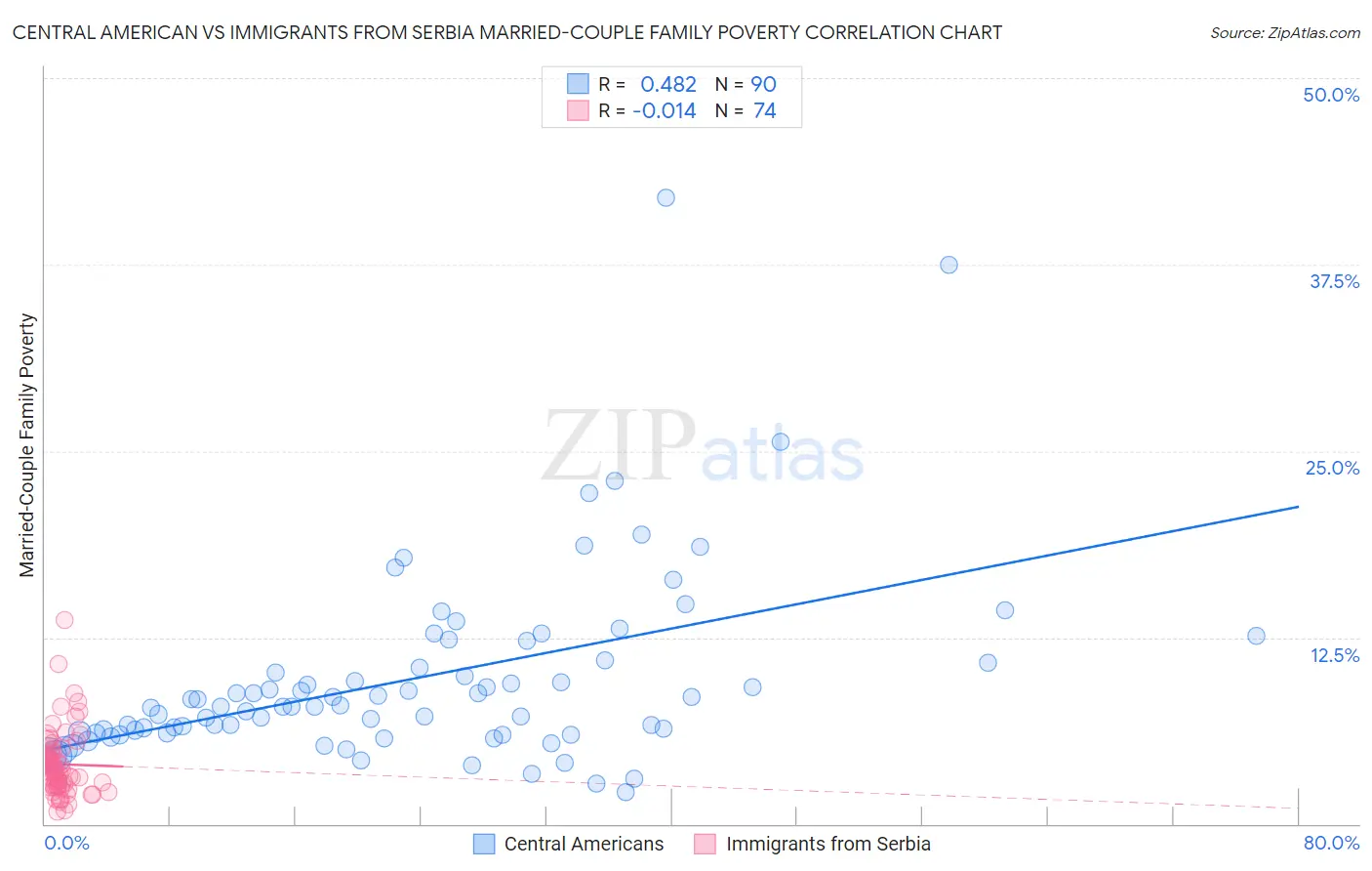 Central American vs Immigrants from Serbia Married-Couple Family Poverty