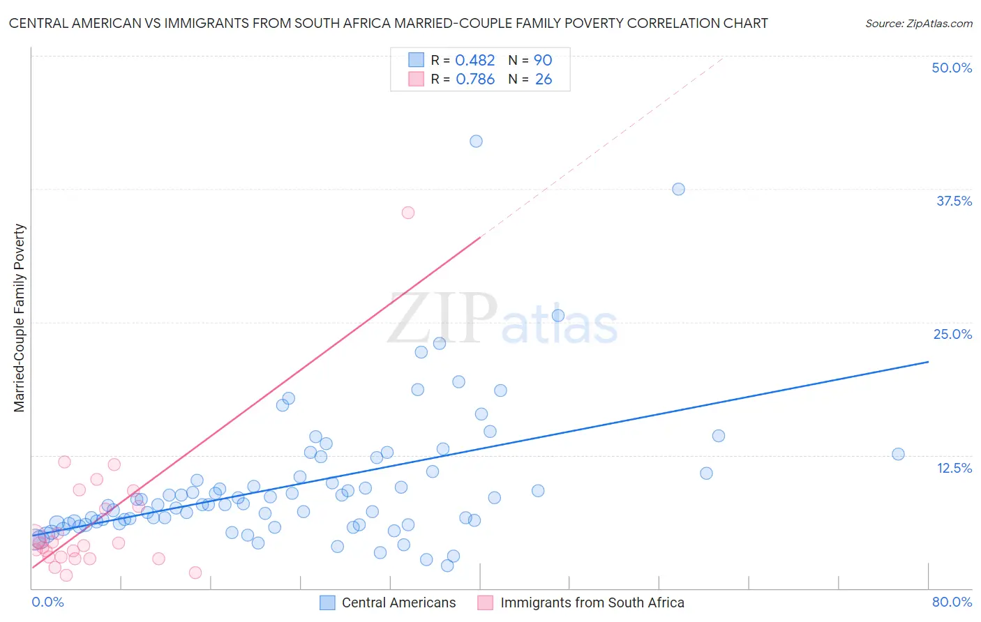 Central American vs Immigrants from South Africa Married-Couple Family Poverty