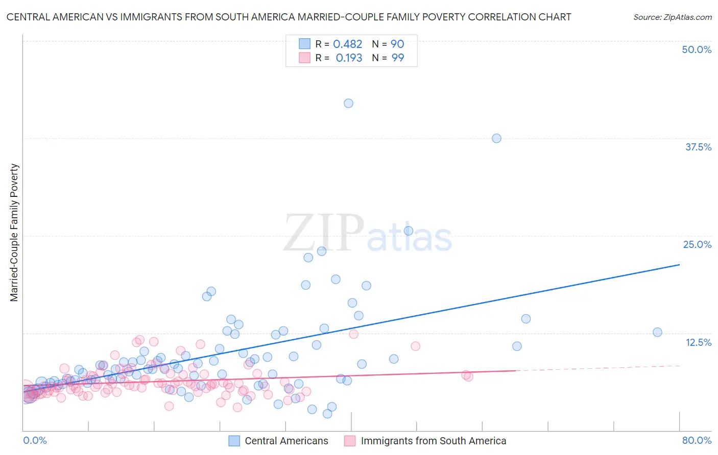 Central American vs Immigrants from South America Married-Couple Family Poverty