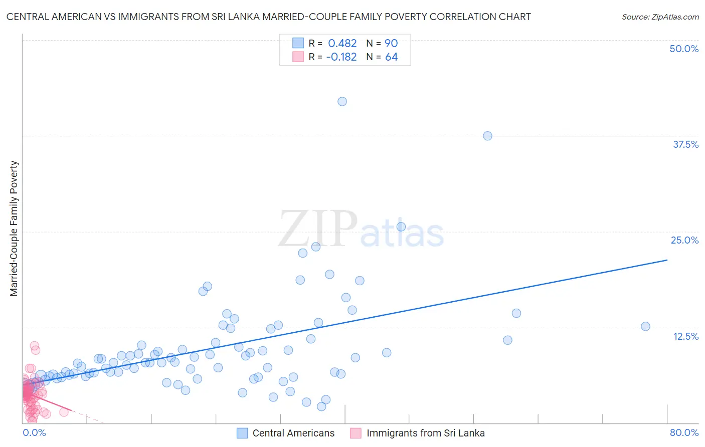 Central American vs Immigrants from Sri Lanka Married-Couple Family Poverty