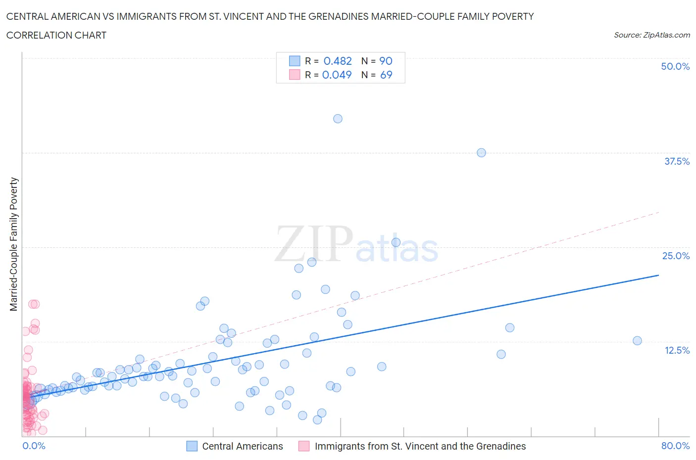 Central American vs Immigrants from St. Vincent and the Grenadines Married-Couple Family Poverty