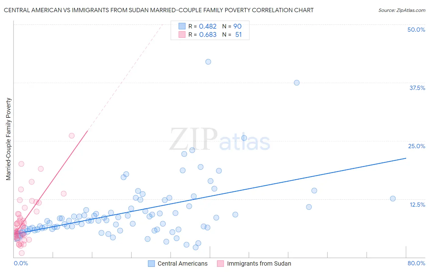 Central American vs Immigrants from Sudan Married-Couple Family Poverty