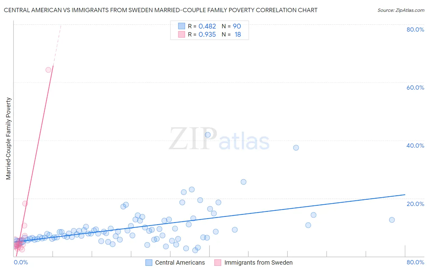 Central American vs Immigrants from Sweden Married-Couple Family Poverty