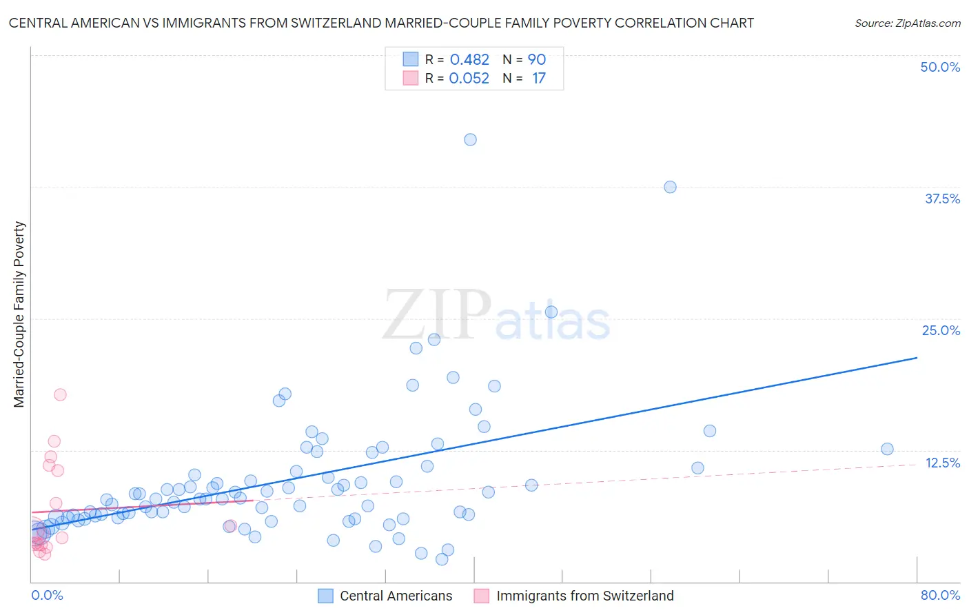 Central American vs Immigrants from Switzerland Married-Couple Family Poverty