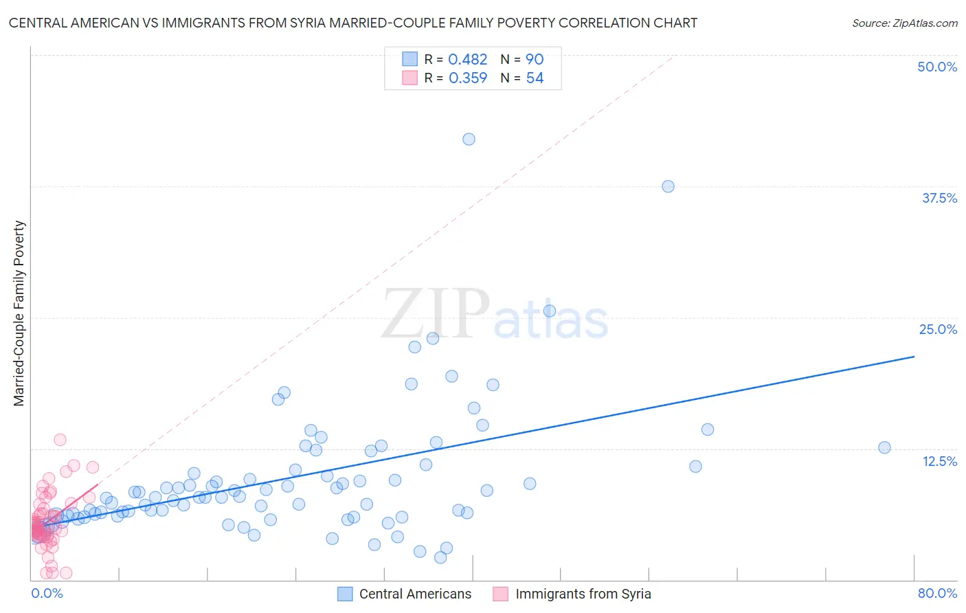 Central American vs Immigrants from Syria Married-Couple Family Poverty