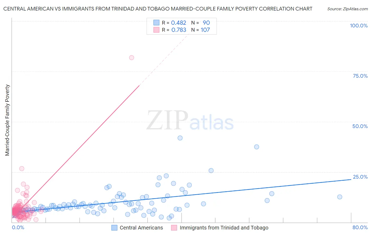 Central American vs Immigrants from Trinidad and Tobago Married-Couple Family Poverty