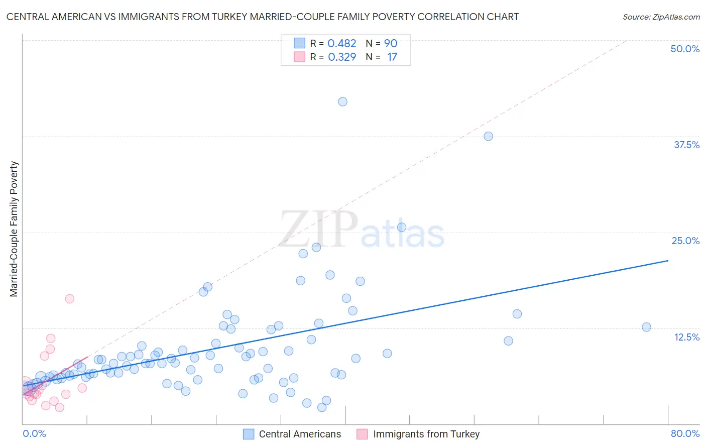 Central American vs Immigrants from Turkey Married-Couple Family Poverty