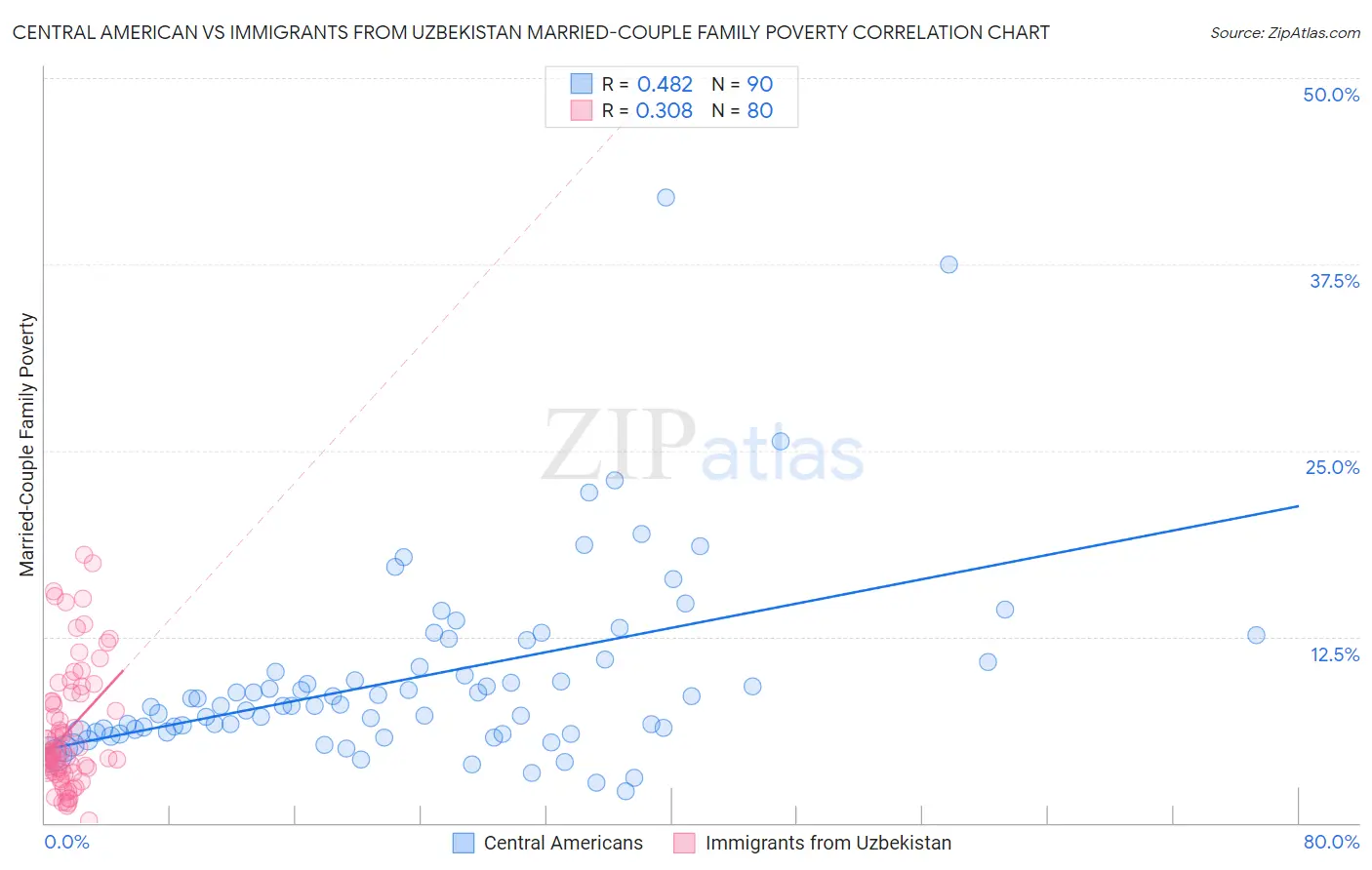 Central American vs Immigrants from Uzbekistan Married-Couple Family Poverty