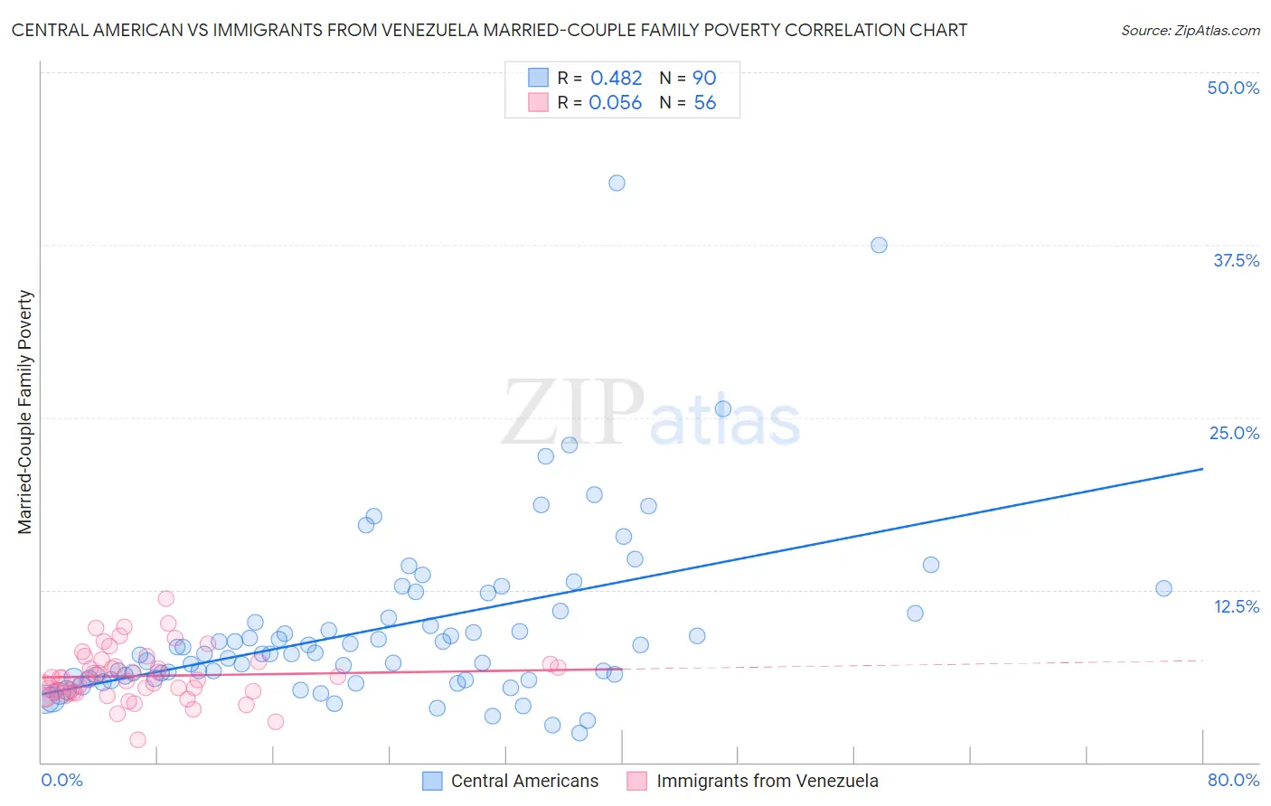 Central American vs Immigrants from Venezuela Married-Couple Family Poverty