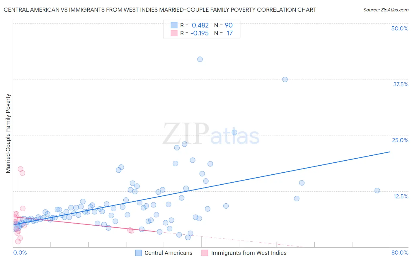 Central American vs Immigrants from West Indies Married-Couple Family Poverty