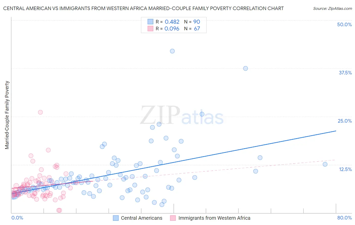 Central American vs Immigrants from Western Africa Married-Couple Family Poverty