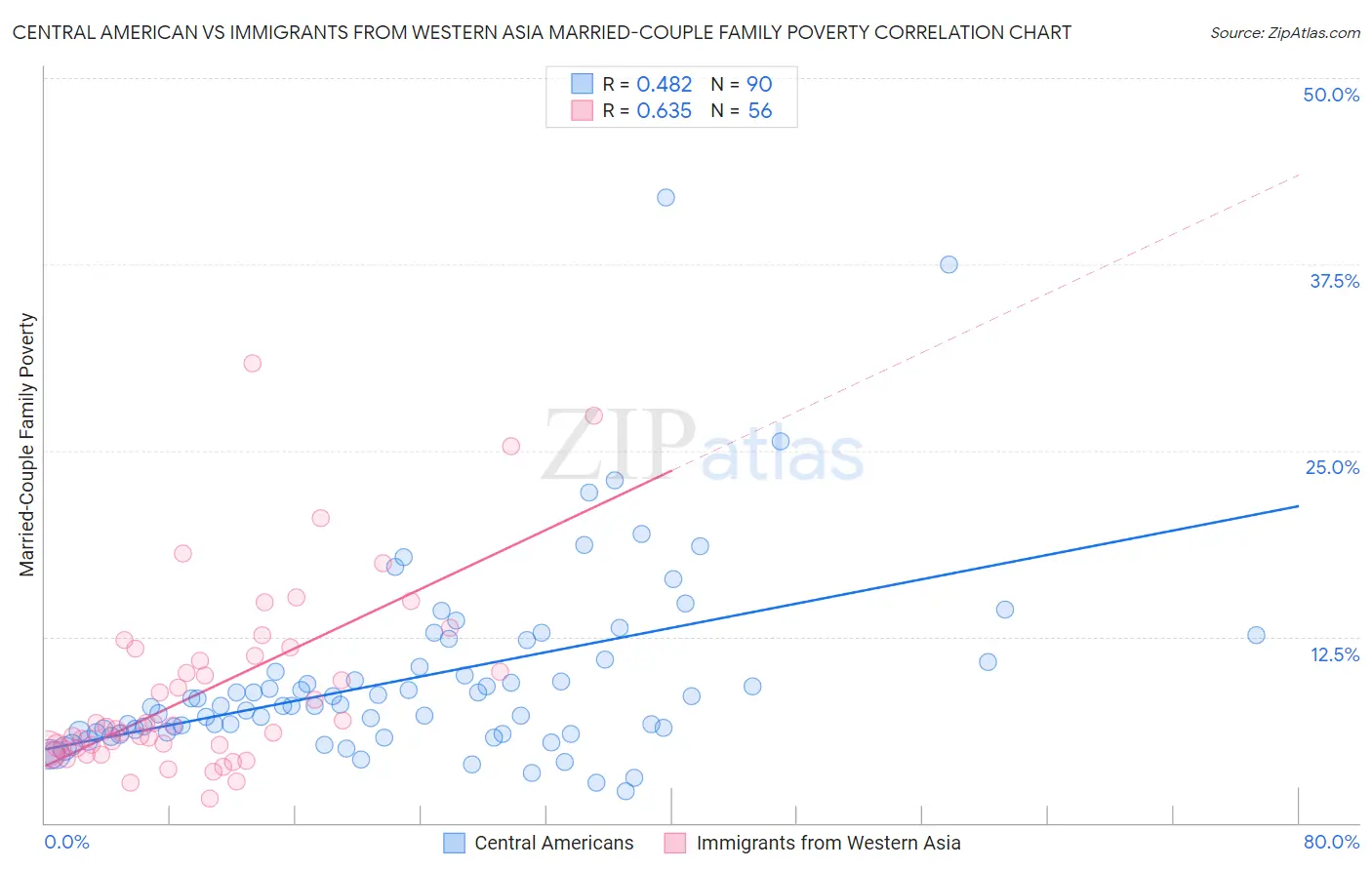 Central American vs Immigrants from Western Asia Married-Couple Family Poverty