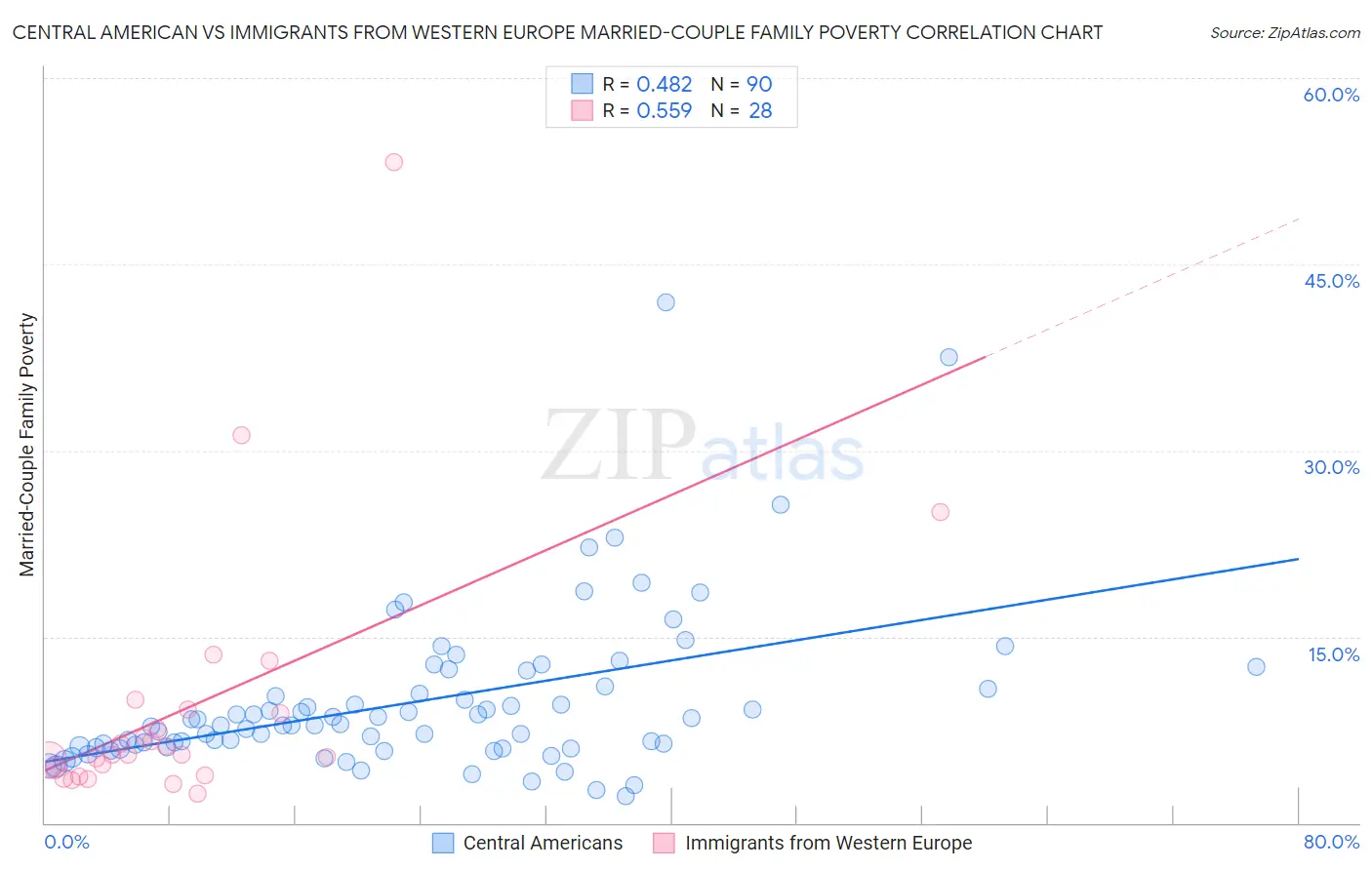 Central American vs Immigrants from Western Europe Married-Couple Family Poverty