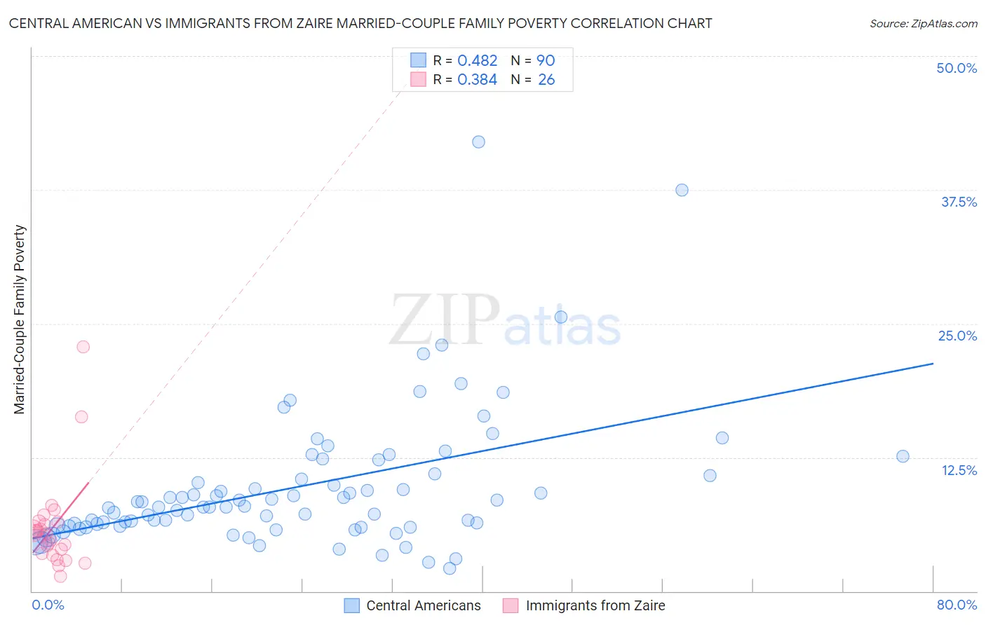 Central American vs Immigrants from Zaire Married-Couple Family Poverty