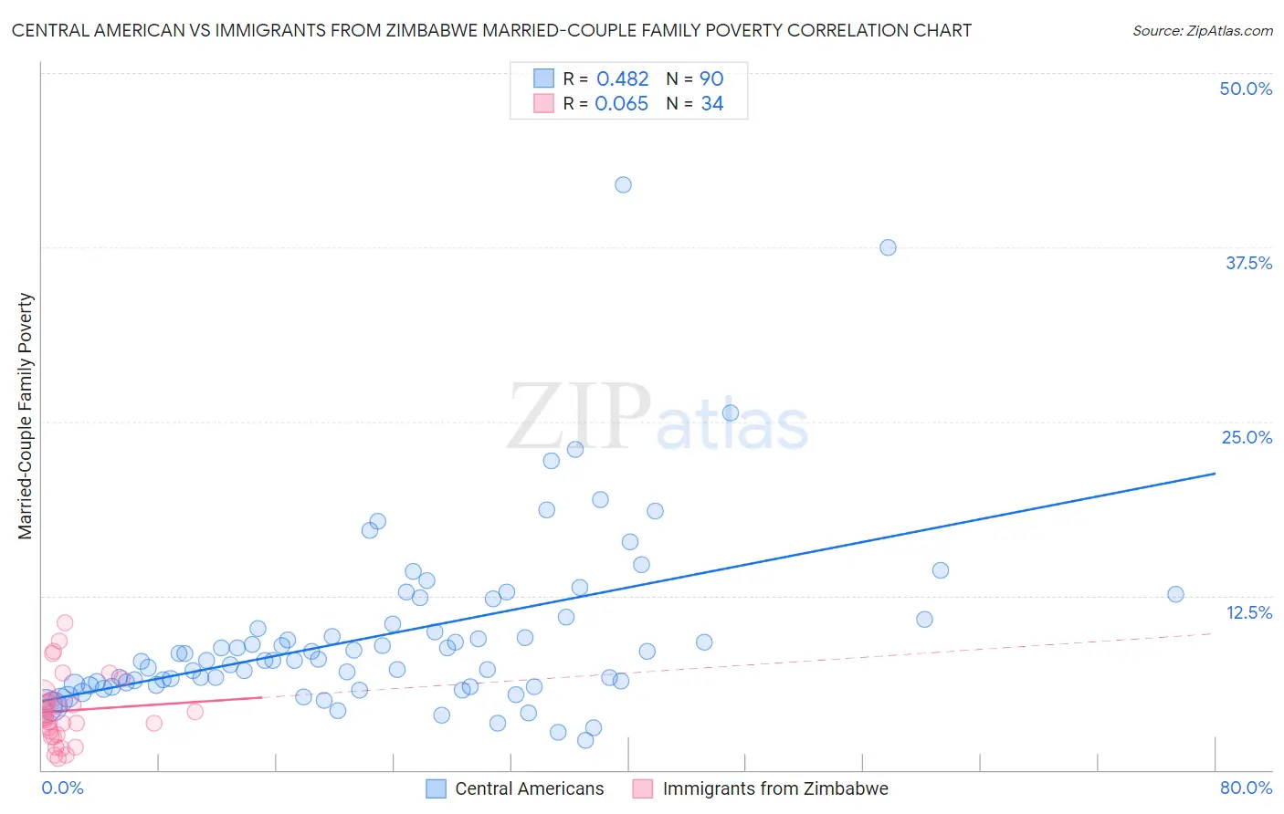 Central American vs Immigrants from Zimbabwe Married-Couple Family Poverty